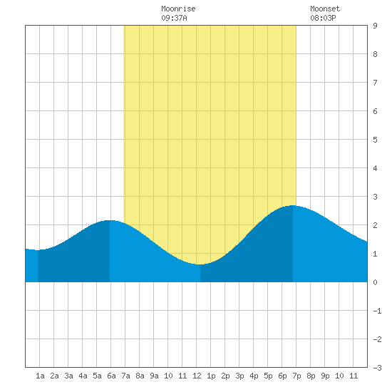 Easton Point tide chart for Wednesday, September 24, 2025