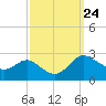 Easton Point tide chart for Wednesday, September 24, 2025