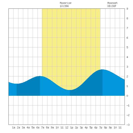 Easton Point tide chart for Thursday, September 25, 2025