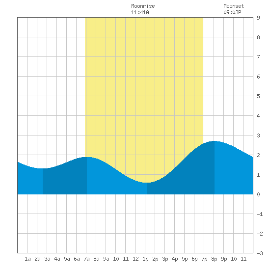 Easton Point tide chart for Friday, September 26, 2025