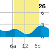 Easton Point tide chart for Friday, September 26, 2025