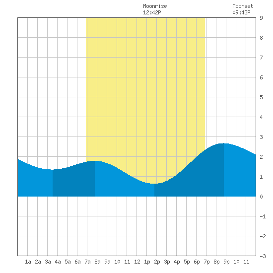 Easton Point tide chart for Saturday, September 27, 2025