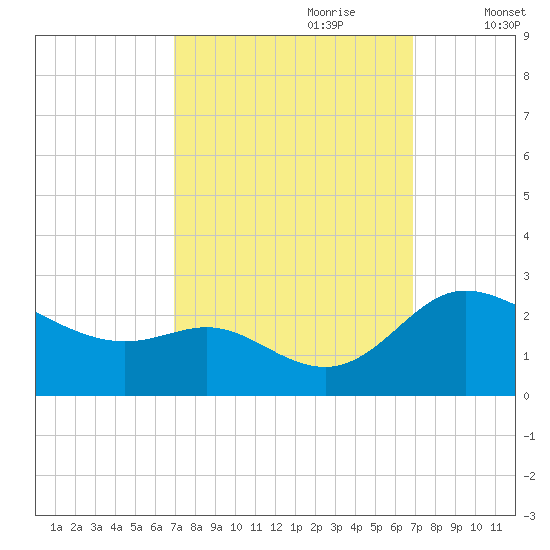 Easton Point tide chart for Sunday, September 28, 2025