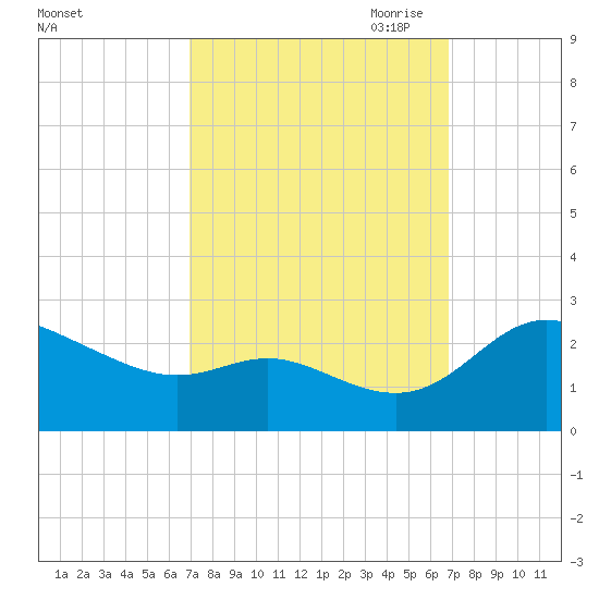 Easton Point tide chart for Tuesday, September 30, 2025