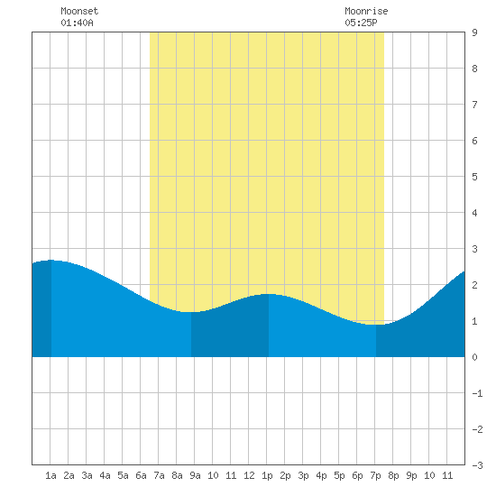 Easton Point tide chart for Wednesday, September 3, 2025