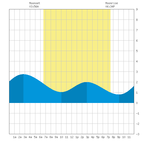 Easton Point tide chart for Friday, September 5, 2025
