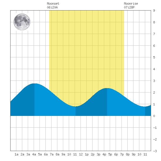 Easton Point tide chart for Sunday, September 7, 2025