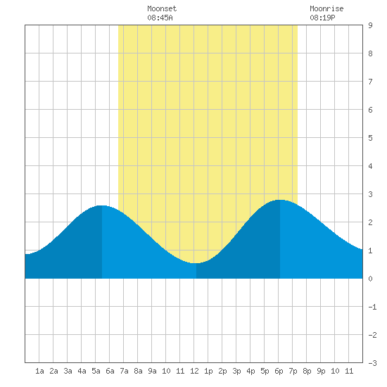 Easton Point tide chart for Tuesday, September 9, 2025