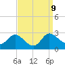 Easton Point tide chart for Tuesday, September 9, 2025