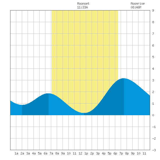 Easton Point tide chart for Friday, October 10, 2025