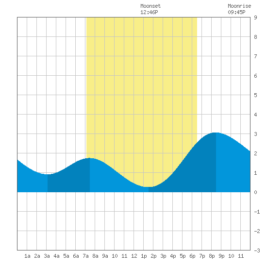 Easton Point tide chart for Saturday, October 11, 2025