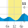 Easton Point tide chart for Saturday, October 11, 2025