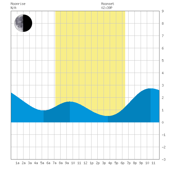 Easton Point tide chart for Monday, October 13, 2025