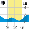 Easton Point tide chart for Monday, October 13, 2025