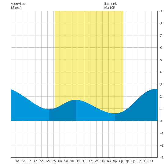 Easton Point tide chart for Tuesday, October 14, 2025