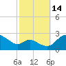 Easton Point tide chart for Tuesday, October 14, 2025