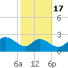 Easton Point tide chart for Friday, October 17, 2025