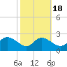 Easton Point tide chart for Saturday, October 18, 2025