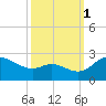 Easton Point tide chart for Wednesday, October 1, 2025