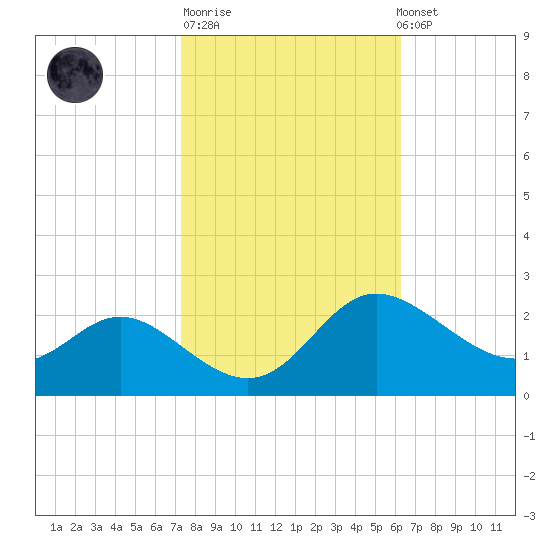 Easton Point tide chart for Tuesday, October 21, 2025