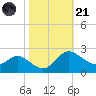 Easton Point tide chart for Tuesday, October 21, 2025