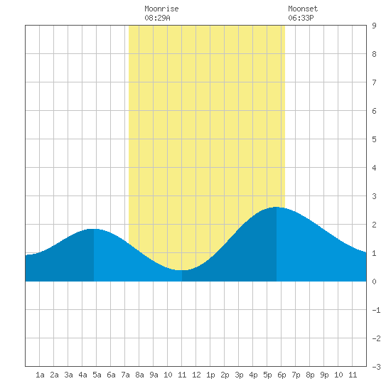Easton Point tide chart for Wednesday, October 22, 2025