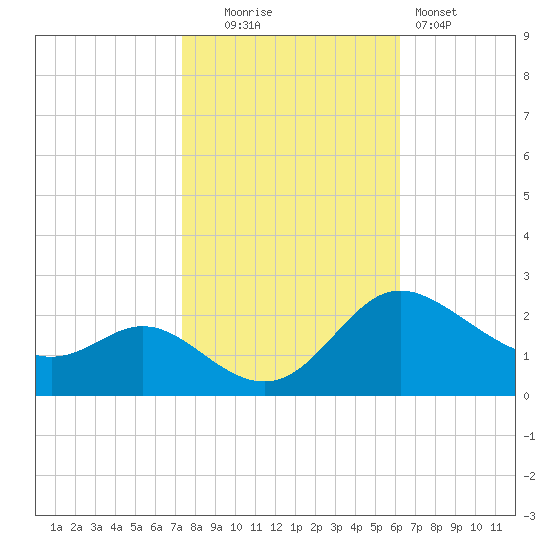 Easton Point tide chart for Thursday, October 23, 2025