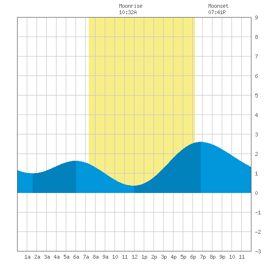 Easton Point tide chart for Friday, October 24, 2025