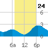 Easton Point tide chart for Friday, October 24, 2025