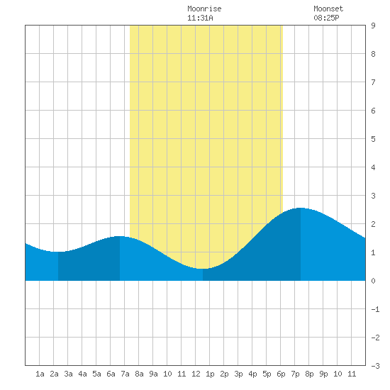 Easton Point tide chart for Saturday, October 25, 2025