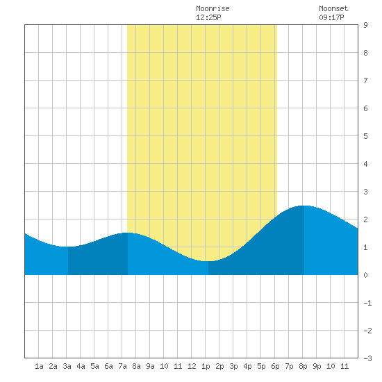 Easton Point tide chart for Sunday, October 26, 2025