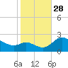 Easton Point tide chart for Tuesday, October 28, 2025