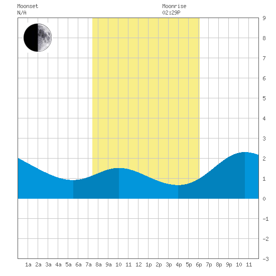 Easton Point tide chart for Wednesday, October 29, 2025