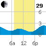 Easton Point tide chart for Wednesday, October 29, 2025