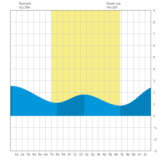 Easton Point tide chart for Thursday, October 2, 2025