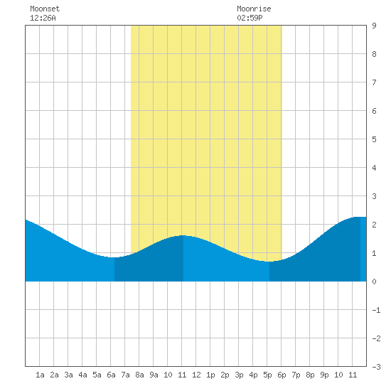 Easton Point tide chart for Thursday, October 30, 2025