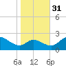 Easton Point tide chart for Friday, October 31, 2025