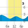 Easton Point tide chart for Friday, October 3, 2025
