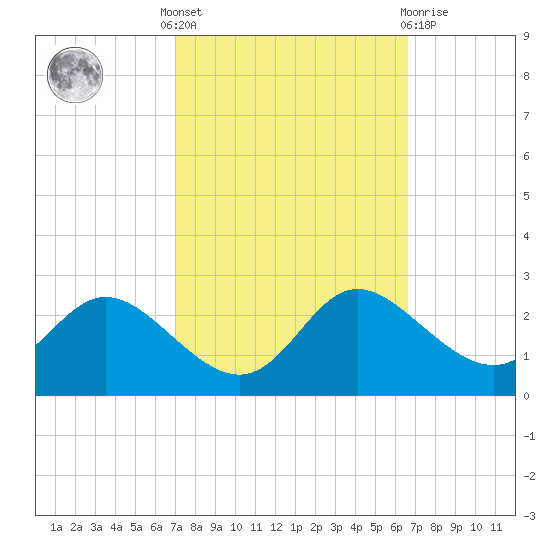 Easton Point tide chart for Monday, October 6, 2025