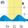 Easton Point tide chart for Monday, October 6, 2025