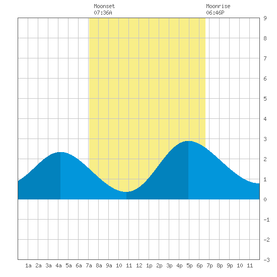 Easton Point tide chart for Tuesday, October 7, 2025
