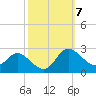 Easton Point tide chart for Tuesday, October 7, 2025