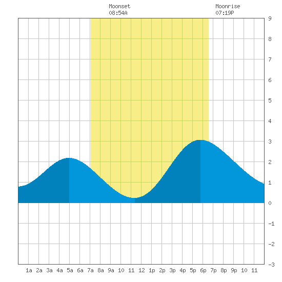 Easton Point tide chart for Wednesday, October 8, 2025