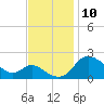 Easton Point tide chart for Monday, November 10, 2025