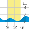 Easton Point tide chart for Tuesday, November 11, 2025