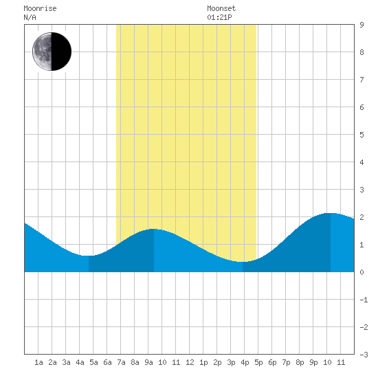 Easton Point tide chart for Wednesday, November 12, 2025