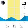 Easton Point tide chart for Wednesday, November 12, 2025