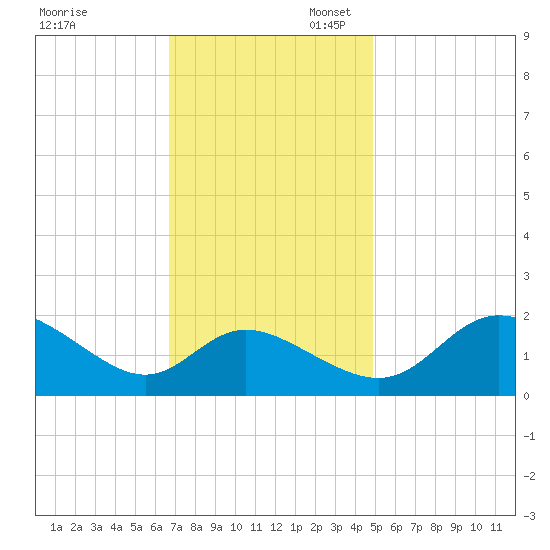 Easton Point tide chart for Thursday, November 13, 2025