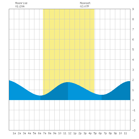 Easton Point tide chart for Friday, November 14, 2025