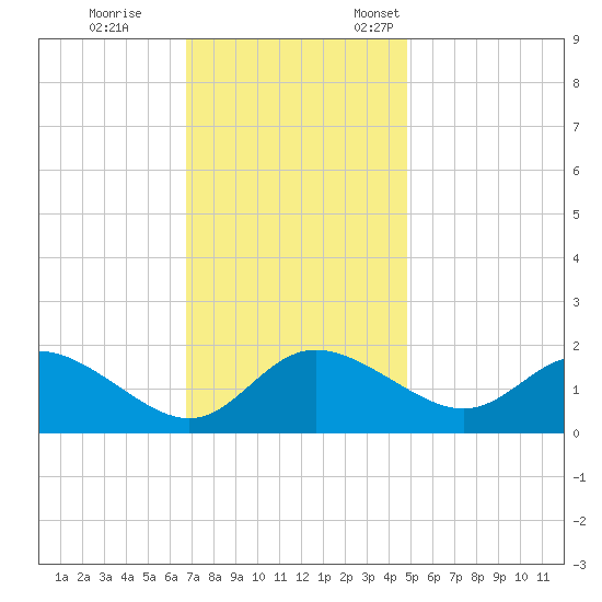 Easton Point tide chart for Saturday, November 15, 2025